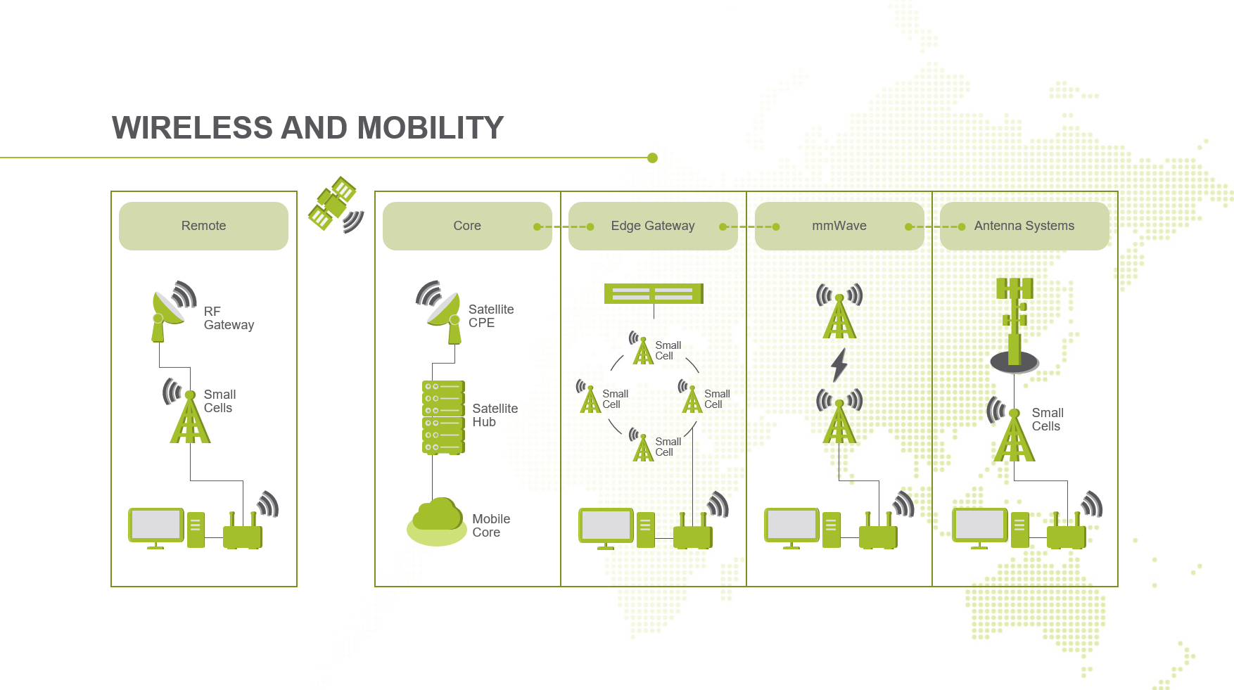 Wireless and Mobility Solution ArchitectureWireless and Mobility Solution Architecture